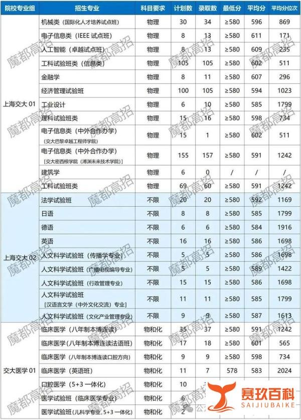 2021-2023年上海交通大学在上海录取分数线盘点
