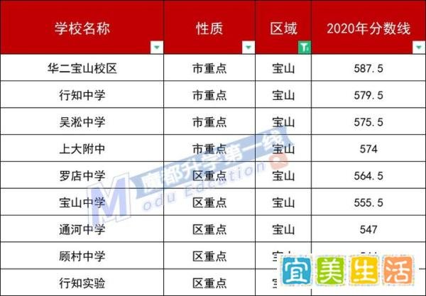 2020上海各区高中平行志愿分数线汇总：委属学校、特色高中、市重点、区重点