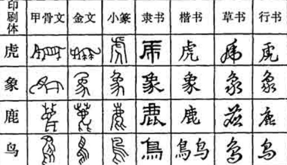 汉字演变过程的时间排序是什么？
