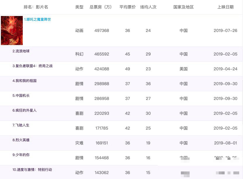 哪吒票房突破时间表