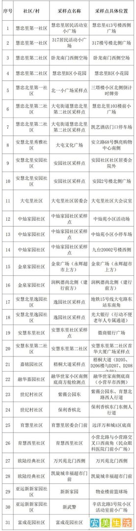 5月11日北京朝阳区大屯街道免费核酸检测时间安排一览