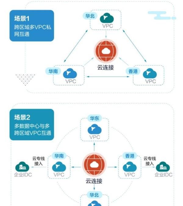 华为云连接CC ：全球互通，万物可连