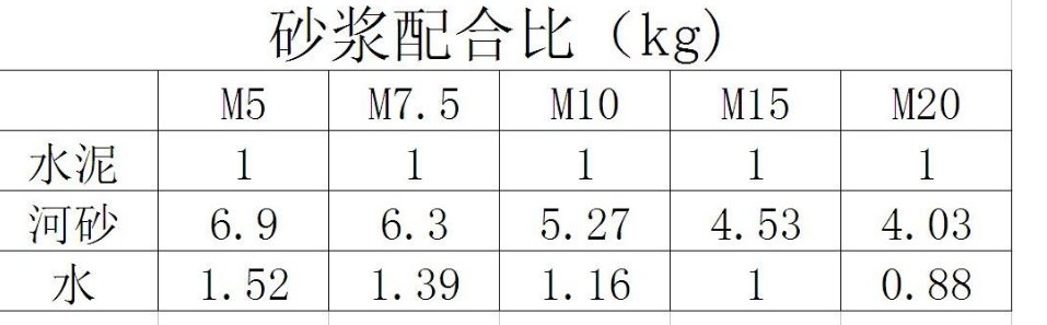 砂浆配合比是怎样的？