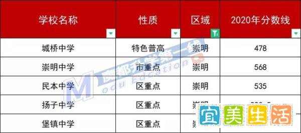 2020上海各区高中平行志愿分数线汇总：委属学校、特色高中、市重点、区重点