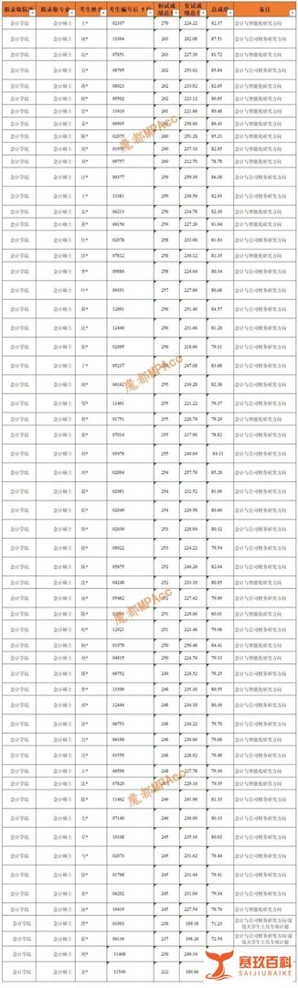 2023上海财经大学MPAcc录取名单及各分数段详情，扩招23人！