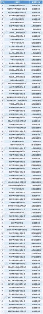 最新！保险公司名录大全，239家你能全认出来吗？