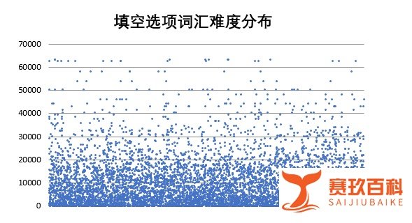 考GRE需要多大词汇量？