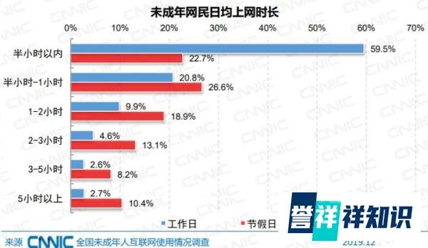未成年网民规模已达1.75亿 | 网络时代，你家孩子近视了吗？