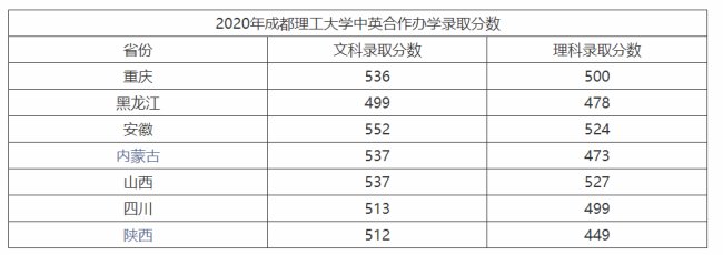 成都理工大学录取分数线是多少？