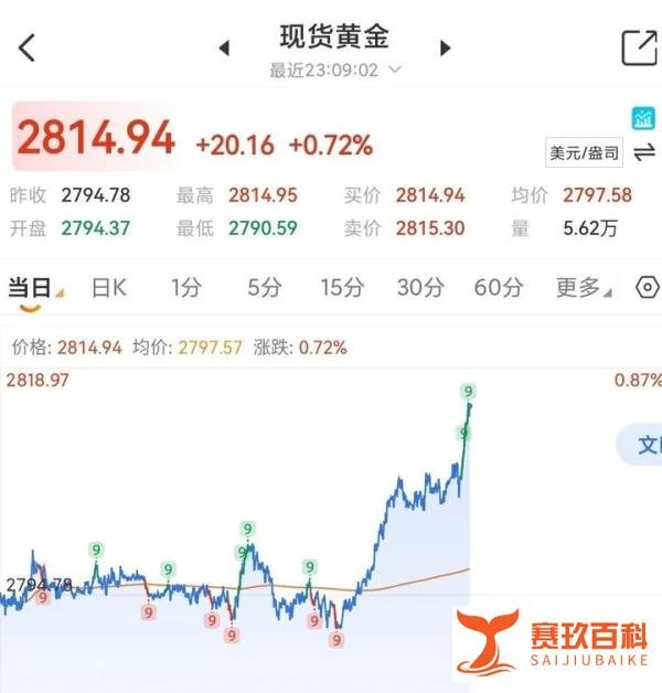 金价狂飙！房价下跌，楼市资金流向“乱世黄金”？