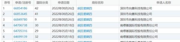 肯德基申请“疯狂星期四”商标被驳回