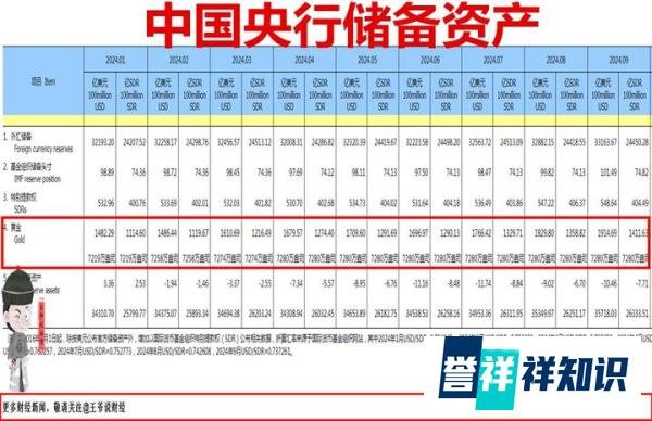 2264.33吨！中国央行连续第5个月暂停增持黄金储备！原因为何？