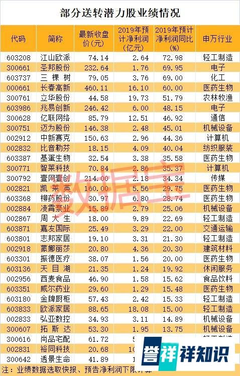 高送转潜力股最新名单出炉！送转第一枪已打响，资金抢筹（附股）