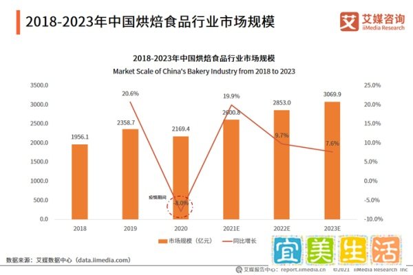 蛋糕品牌熊猫不走完成亿元B轮融资，烘焙赛道成投资界黑马？