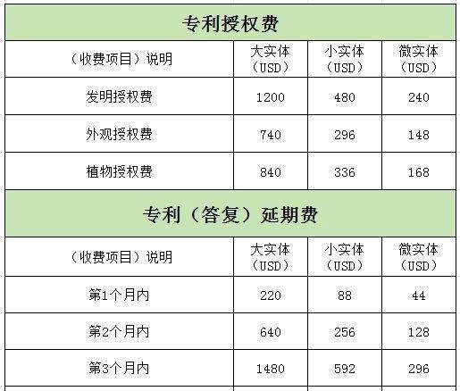 美国专利申请费用详解