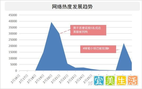 敲响警钟！侮辱英烈要坐牢，网络大V辣笔小球被批捕舆情分析