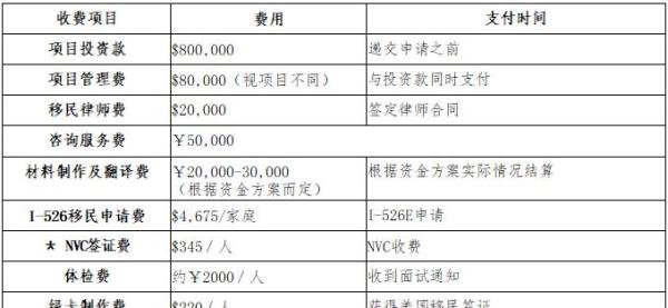 美国EB-5投资移民要花多少钱（费用详解）