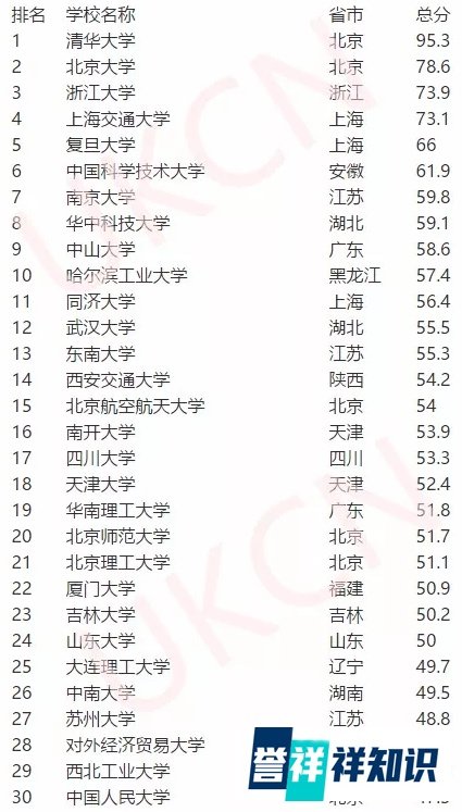 最新!2018年中国最好大学排名发布!你的母校上榜了没!