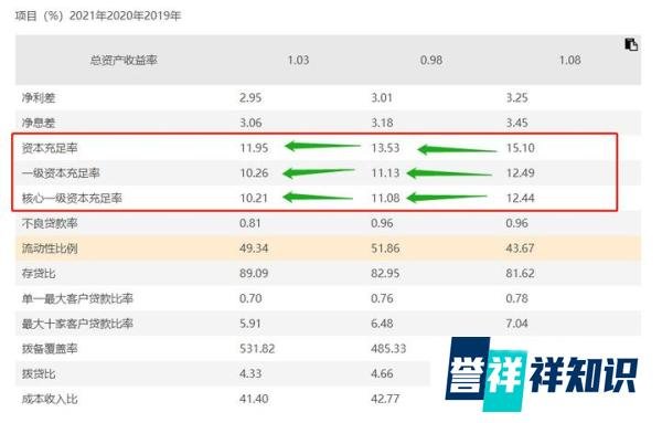 常熟银行前三季度业绩不俗，60亿可转债上市及时“输血”资本充足率