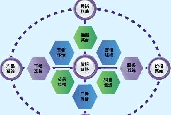 什么是市场营销中“4P”“4C”“4R”“4S”？