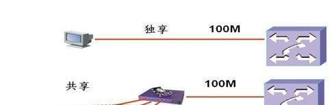 租用百兆独享与共享带宽美国服务器的区别在哪里？