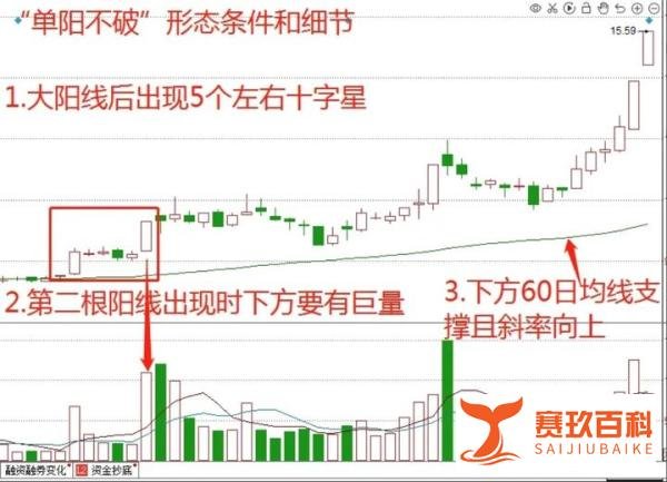 炒股短线操作，“单阳不破”形态是我在实战中最常用的一种战法！