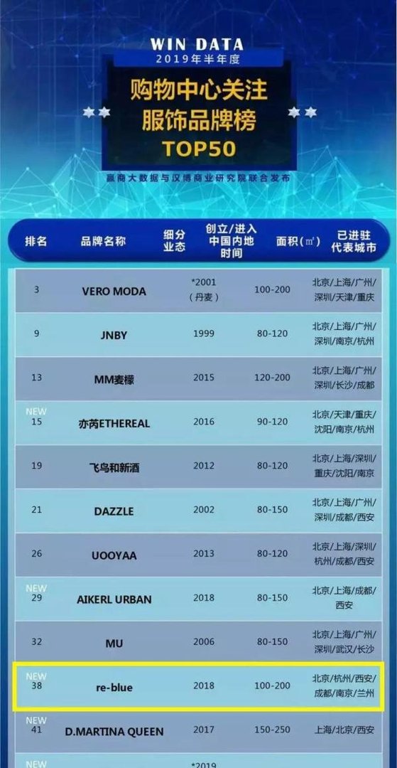前VERO MODA掌门人创女装品牌，仅一年成功上热销榜！！