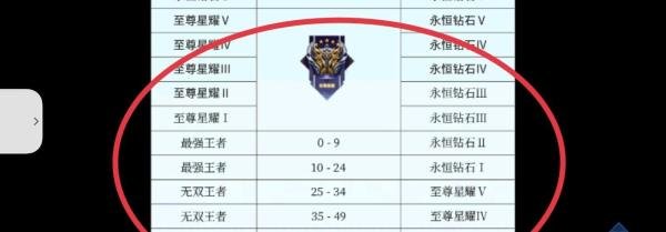 王者荣耀赛季更新段位继承表
