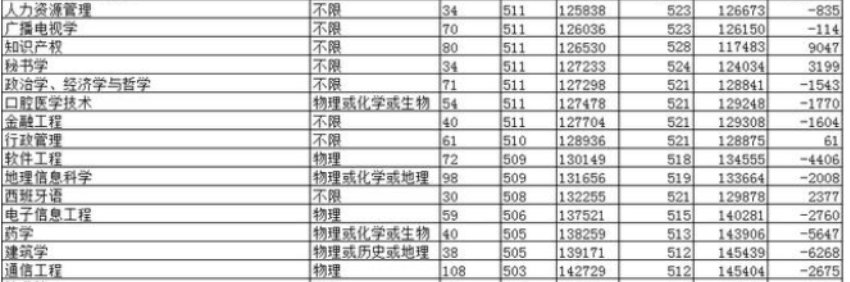 聊城大学2021录取分数线多少分