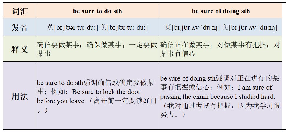 be sure和be sure of有什么区别