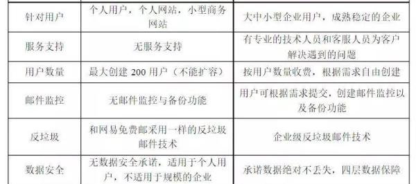 网易付费企业邮箱和免费企业邮箱对比
