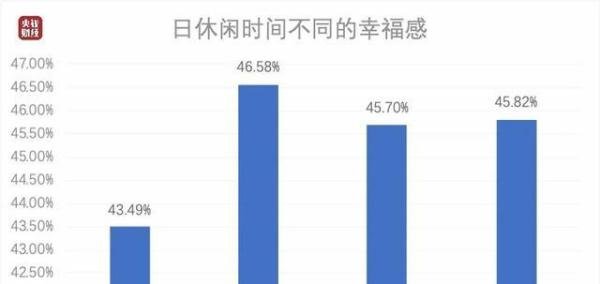 中国人每日平均休闲时间出炉