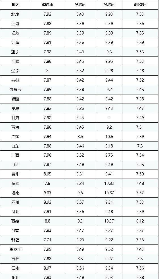 油价调整最新消息:今日12月5日,92、95号汽油下调55元/吨