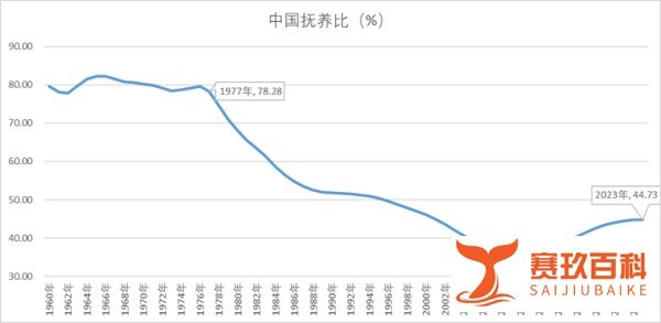 结婚人数创新低，出生人口可能不到800万了，但人口问题可能和你想的不一样