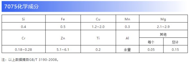 7075是什么铝合金？