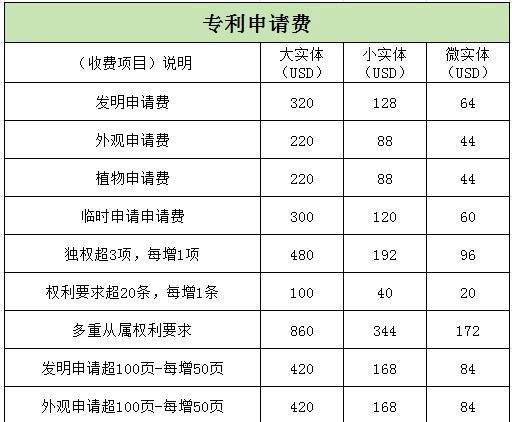 美国专利申请费用详解