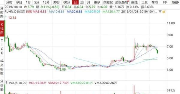 股价腰斩过半、遭遇集体诉讼，“网红电商第一股”如涵怎么了？