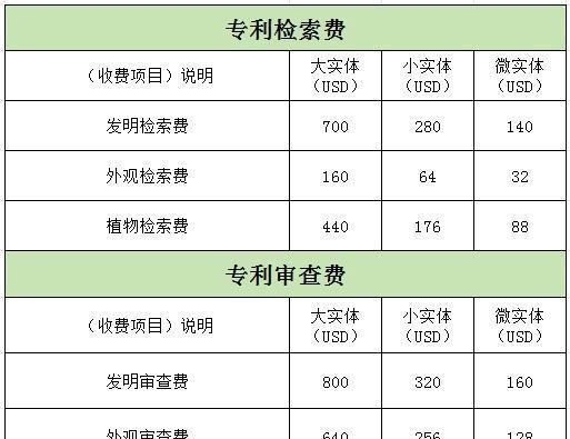 美国专利申请费用详解