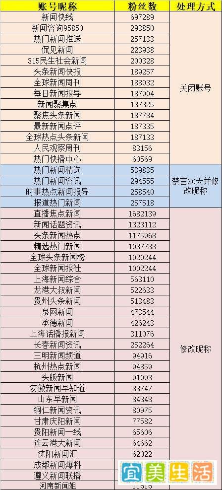 微博整治平台和自媒体账号突出问题：关闭14个违规账号