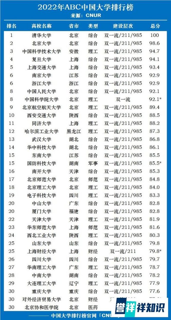 2022年ABC中国大学排名重磅发布!