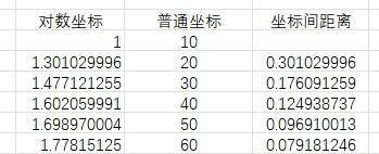 理解对数坐标