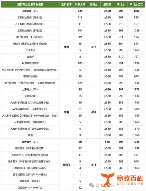 2021-2023年上海交通大学在上海录取分数线盘点