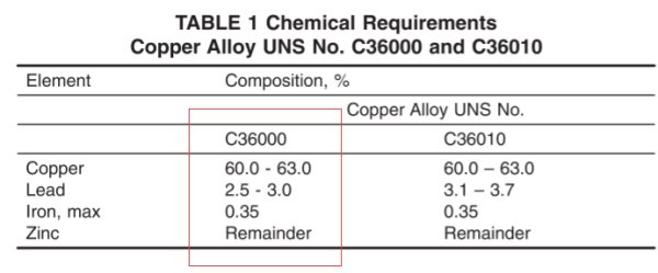 铜牌号C360、C3600、C36000的成分有什么区别？CA360与C360是同一个吗？
