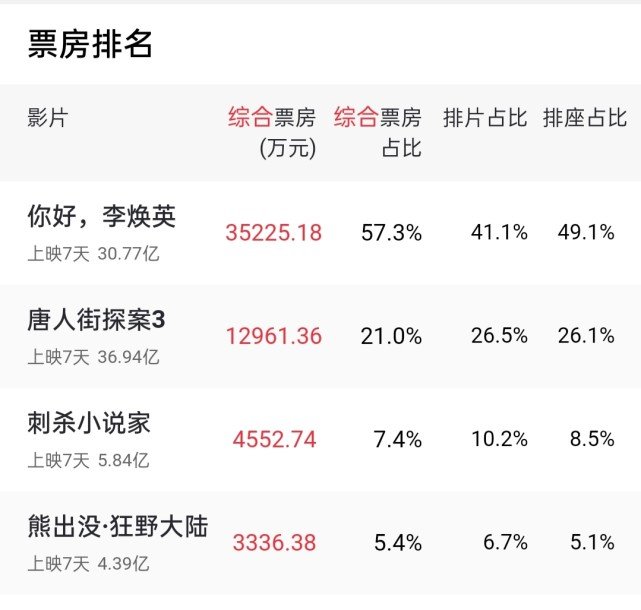 《你好,李焕英》票房反超《唐探3》,靠的是什么?