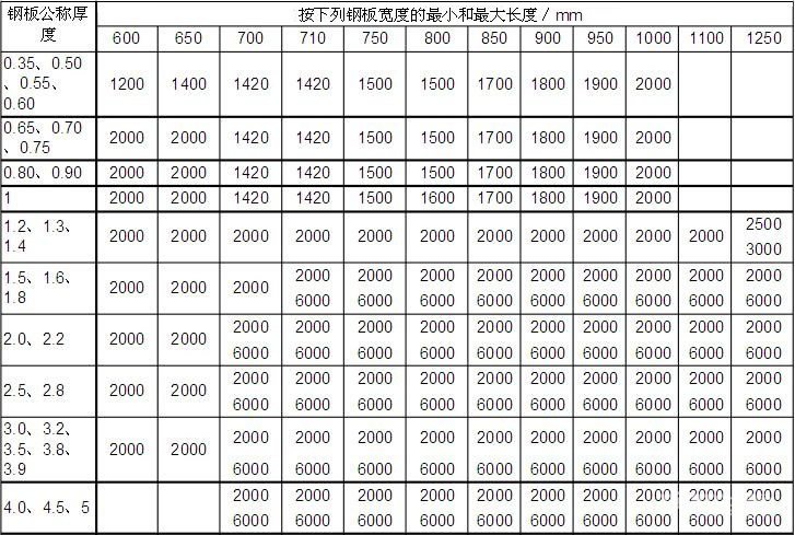 钢板的厚度是多大的？