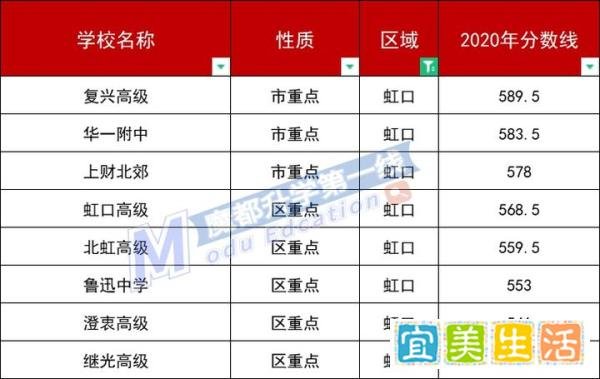2020上海各区高中平行志愿分数线汇总：委属学校、特色高中、市重点、区重点