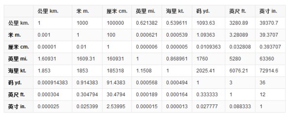 一英寸等于多少厘米？