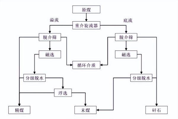 煤炭为什么要洗？洗煤流程是什么？