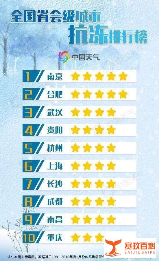 全国抗冻排行榜发布，看看哪里的人最抗冻？