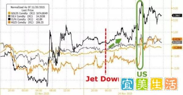 土耳其击落俄罗斯一架战机，打出全球金融市场一身“冷汗”
